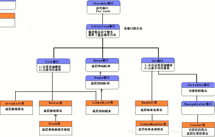 之前欠下的集合继承体系图