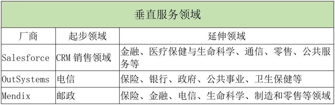 国外低代码平台趟过那些坑，对国内低代码企业有哪些启示？