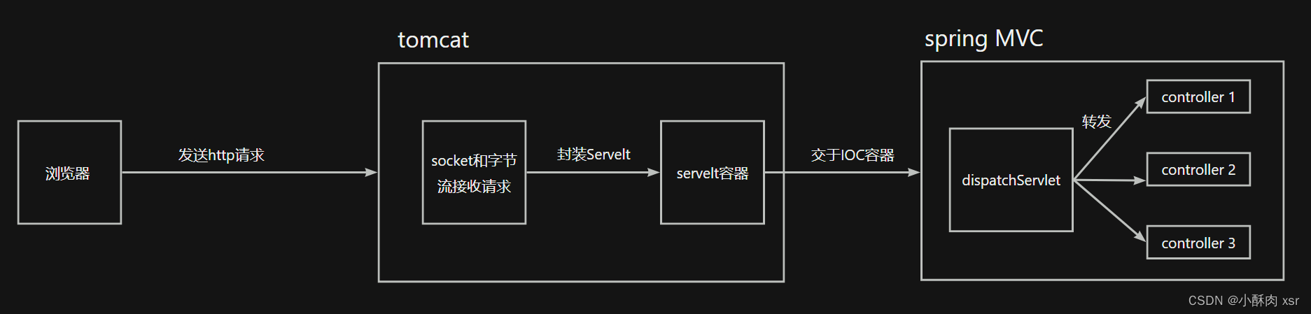 java spring 处理跨域_java的spring配置前端跨域-CSDN博客