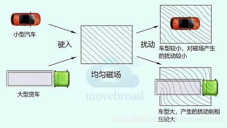 磁场扰动示意图
