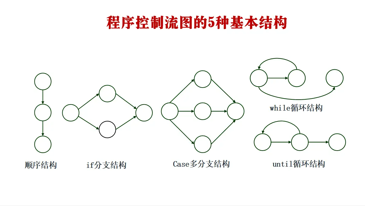 「软件测试」一文详解四大典型的白盒测试方法