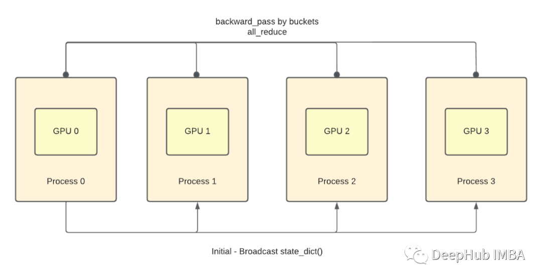 PyTorch中的多GPU训练：DistributedDataParallel_多gpu训练 distributeddataparallel ...