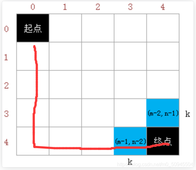 这里便于查看k的最大取值