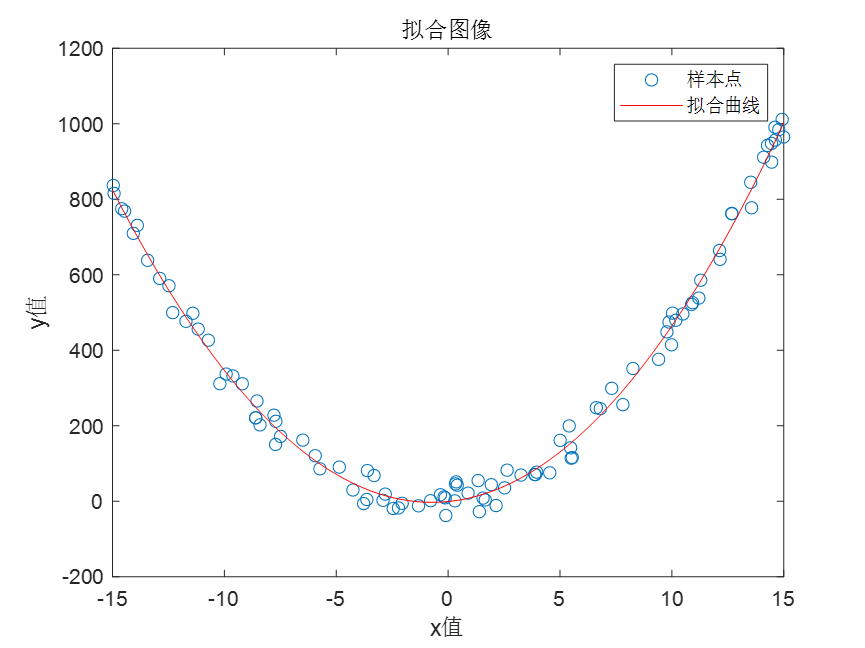 二次函数拟合