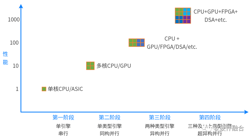 软硬件共同定义：超异构开放生态_dsa架构-CSDN博客