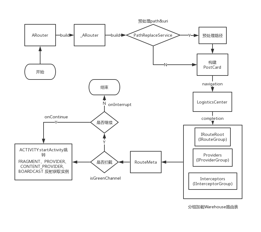 ARouter.navigation.png