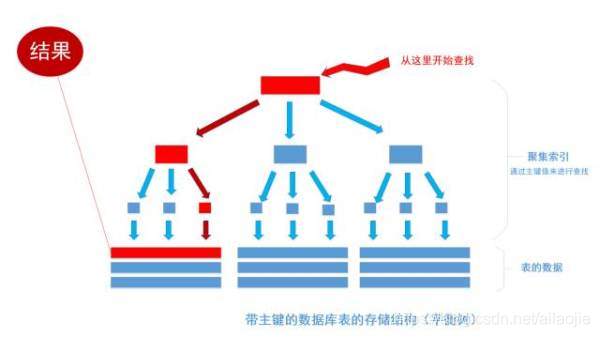 主键索引查找