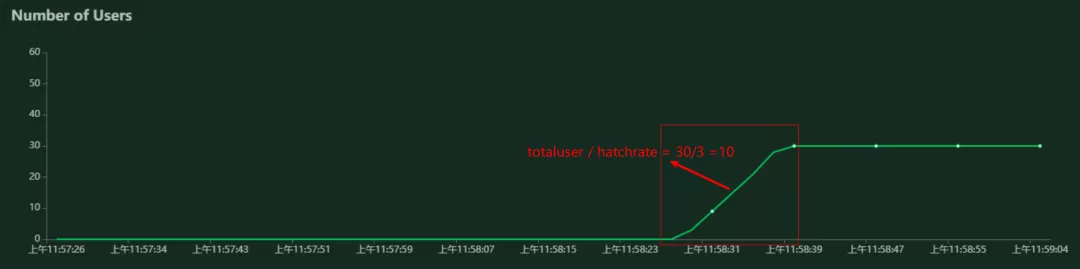 一文让 locust 小白,变成性能测试老司机