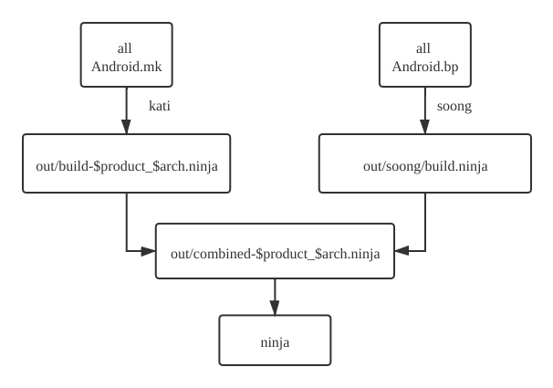 build-system-androidmk-to-ninja