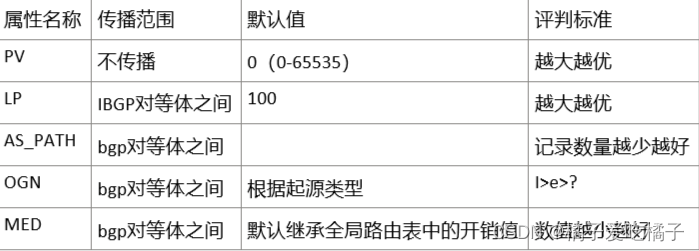 属性名称	传播范围	默认值	评判标准
PV	不传播	0（0-65535）	越大越优
LP	IBGP对等体之间	100	越大越优
AS_PATH	bgp对等体之间		记录数量越少越好
OGN	bgp对等体之间	根据起源类型	I>e>?
MED	bgp对等体之间	默认继承全局路由表中的开销值	数值越小越好