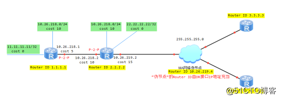 路由交换-OSPF域内路由计算