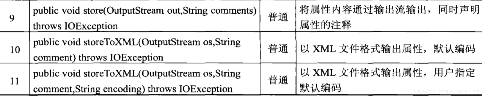 Properties