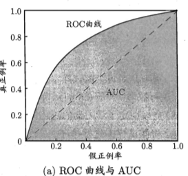 ROC曲线