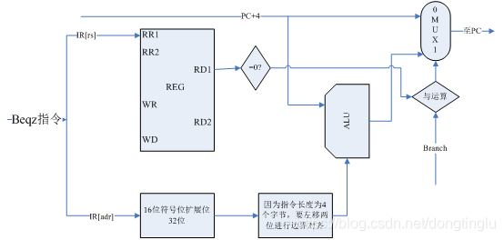 Beqz指令数据通路图