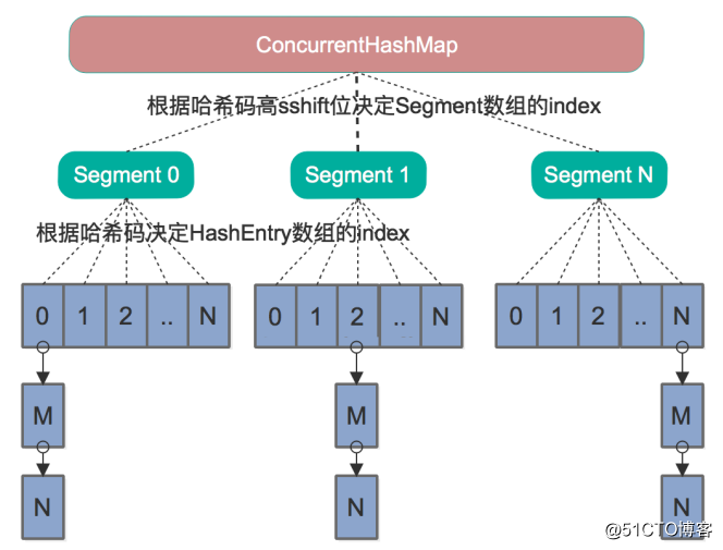 HashMap? ConcurrentHashMap? 相信看完这篇没人能难住你！