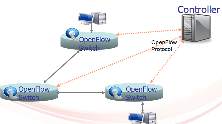 SDN与OpenFlow解析-CSDN博客