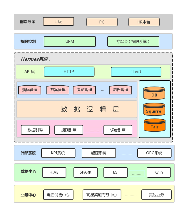 图2 Hermes系统架构图