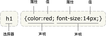 css 结构