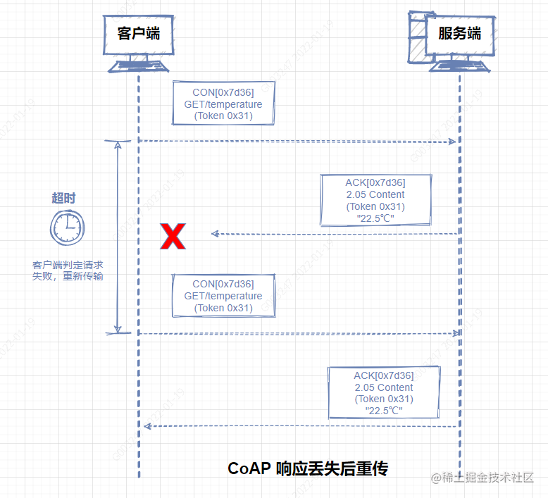 通讯协议介绍&CoAP 协议解析-CSDN博客