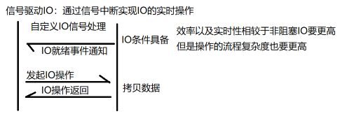 Linux下典型IO模型 +select多路转接模型（概念）