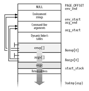 命名行参数和环境传都放在用户态堆栈中