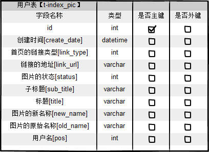基于SpringMVC+Hibernate4.0+Spring3.X的一个很简单的cms系统,适合于初学者