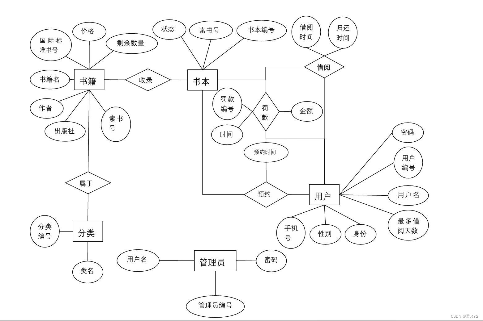 数据库课设（图书管理系统）