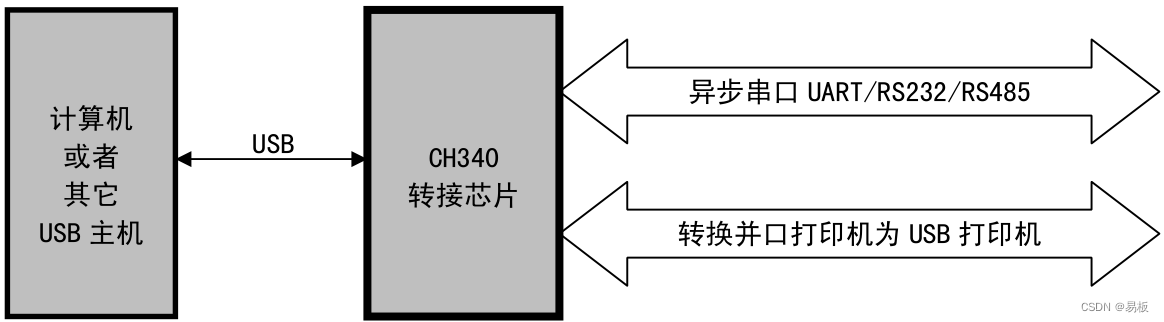 CH340与计算机和设备的连接