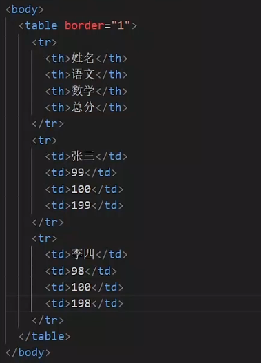 HTML—列表、表格、表单-CSDN博客