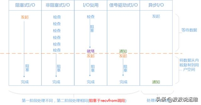 超详细的I/O多路复用概念、常用I/O模型、系统调用等介绍