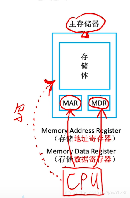 主存储器2Cpu写数据