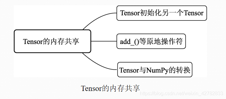 PyTorch基础：Tensor的内存共享_torch tensor 什么时候共享内存-CSDN博客