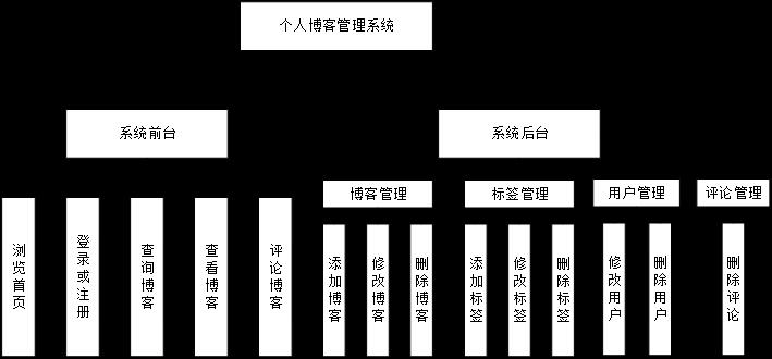 图2-1个人博客管理系统功能模块图
