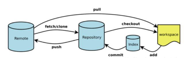 git