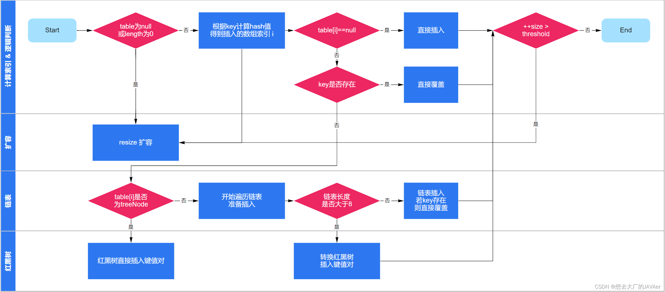 HashMap中put的过程(Java)_hashmap put12次是之前扩容还是之后-CSDN博客