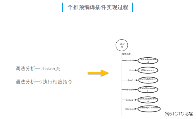 开发者的进阶之路：用语法树来实现预编译
