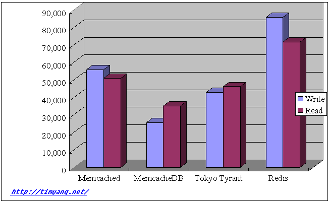 key-value-performance-1(Update)