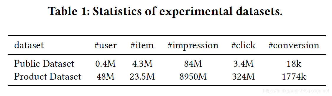 淘宝公开数据集比例