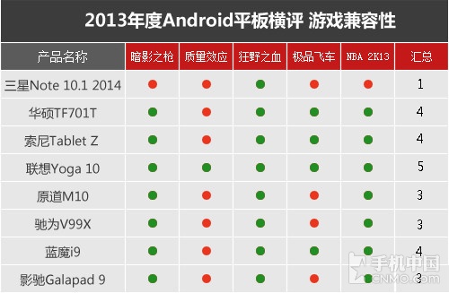 十项考验 2013年大尺寸Android平板横评 