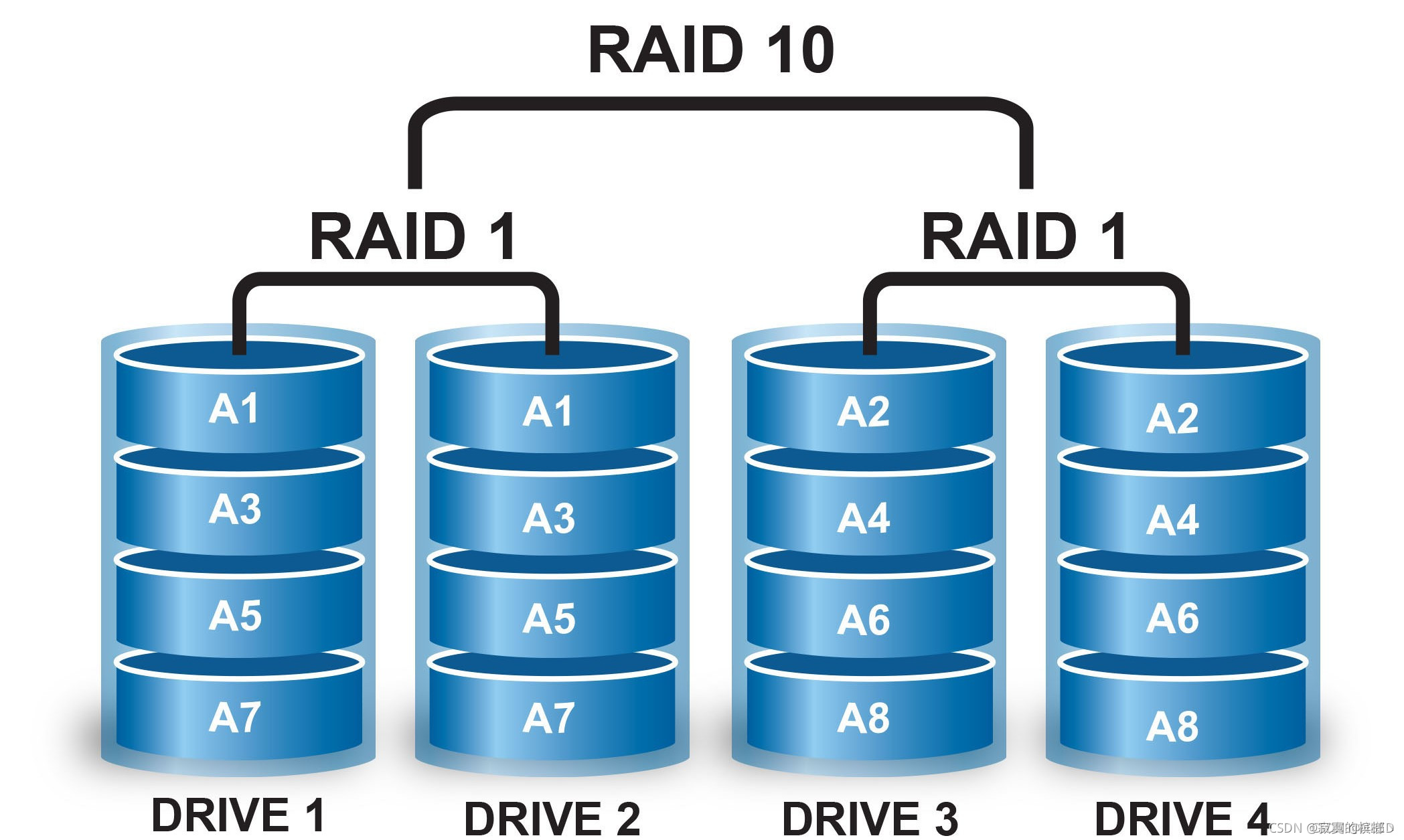raid6，Raid6增加硬盘