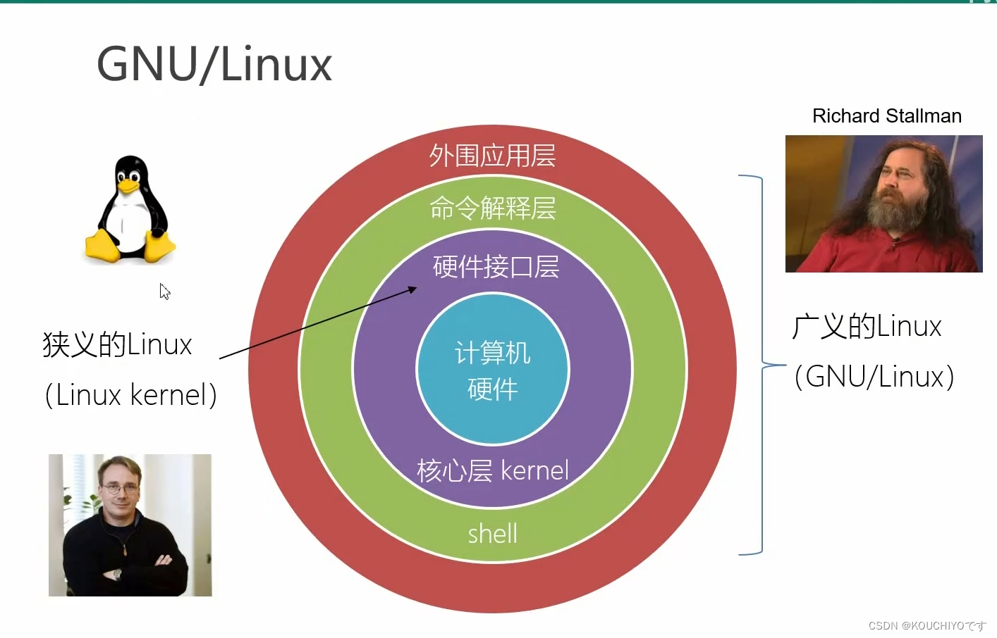 【Linux】Linux学习(一)_一切皆文件,linux文件系统是一棵倒置的树,其中硬盘、键盘、鼠标放置在哪个设-CSDN博客