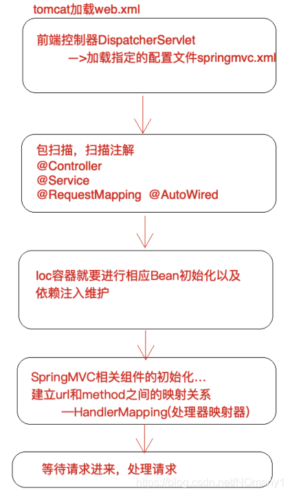 加载大致流程文字描述