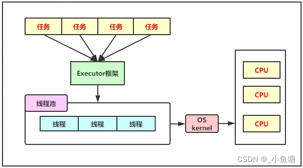 Executor框架简介-CSDN博客