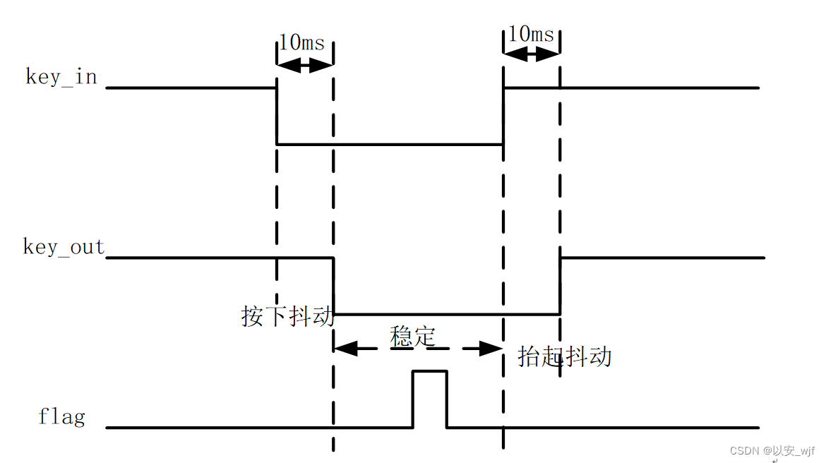 基于FPGA的可调数字钟设计_用fpga实现数字时钟计时器-CSDN博客