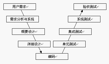 软件开发V模型