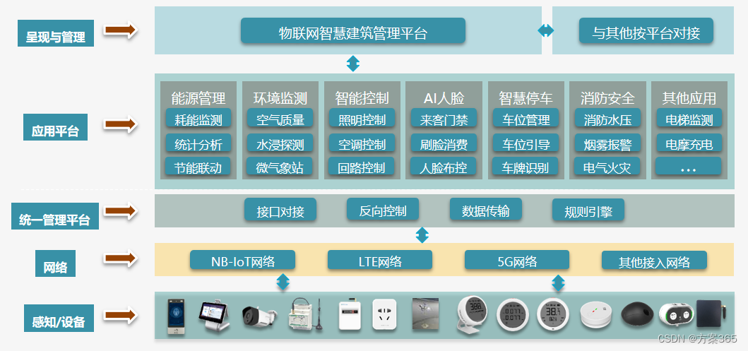 智慧建筑BIM解决方案