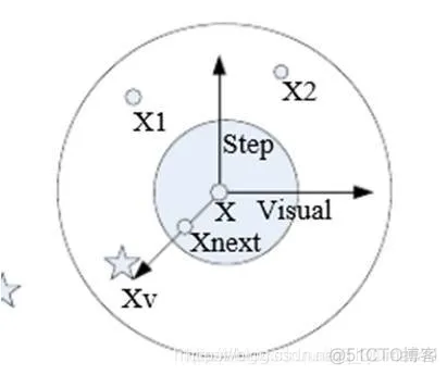 【优化求解】人工鱼群算法AF matlab源码_人工鱼群算法