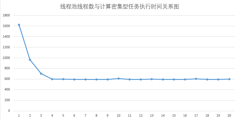 线程池线程数与计算密集型任务执行时间关系图