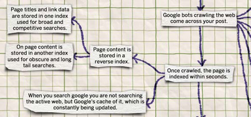 谷歌如何找到并收录你上传的内容?