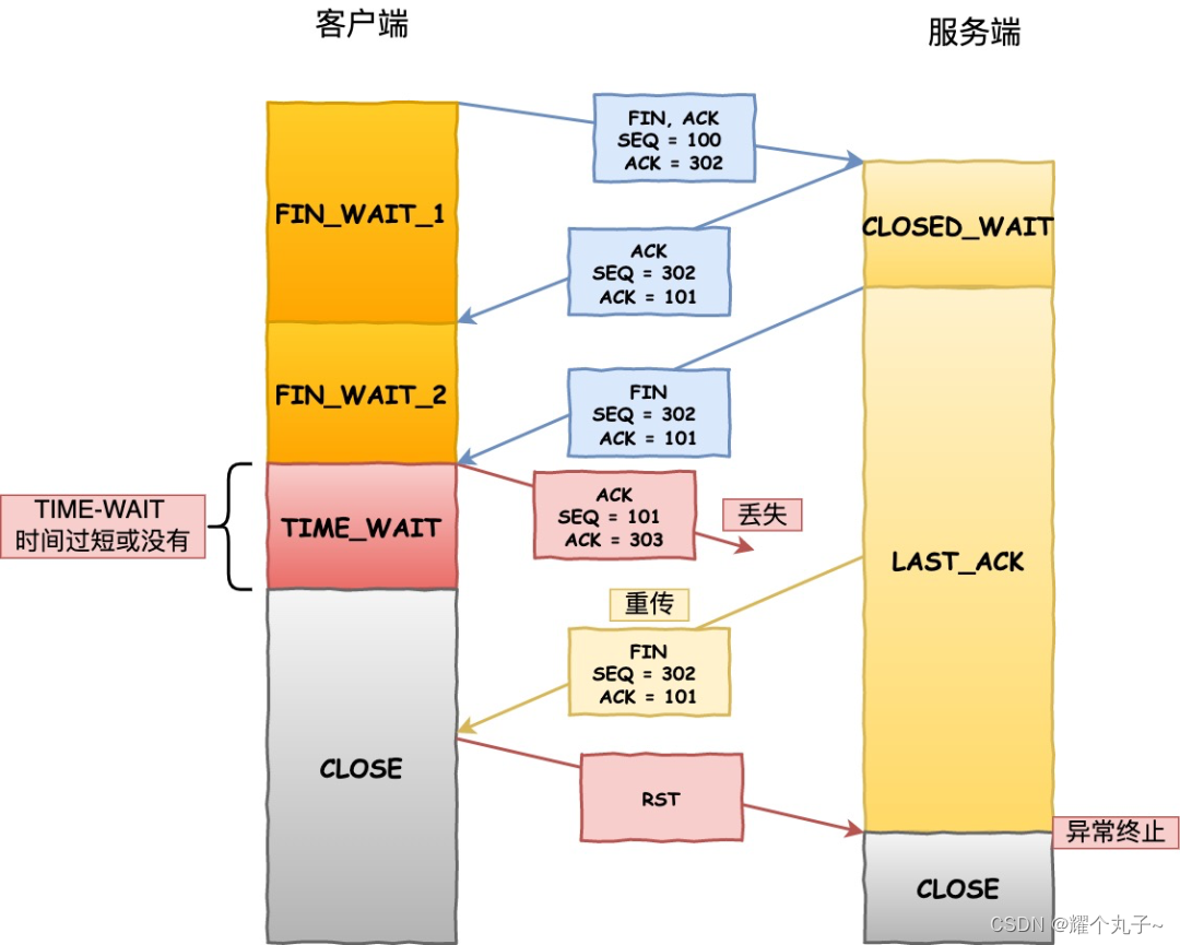 【网络】TCP断开连接插图19 【网络】TCP断开连接